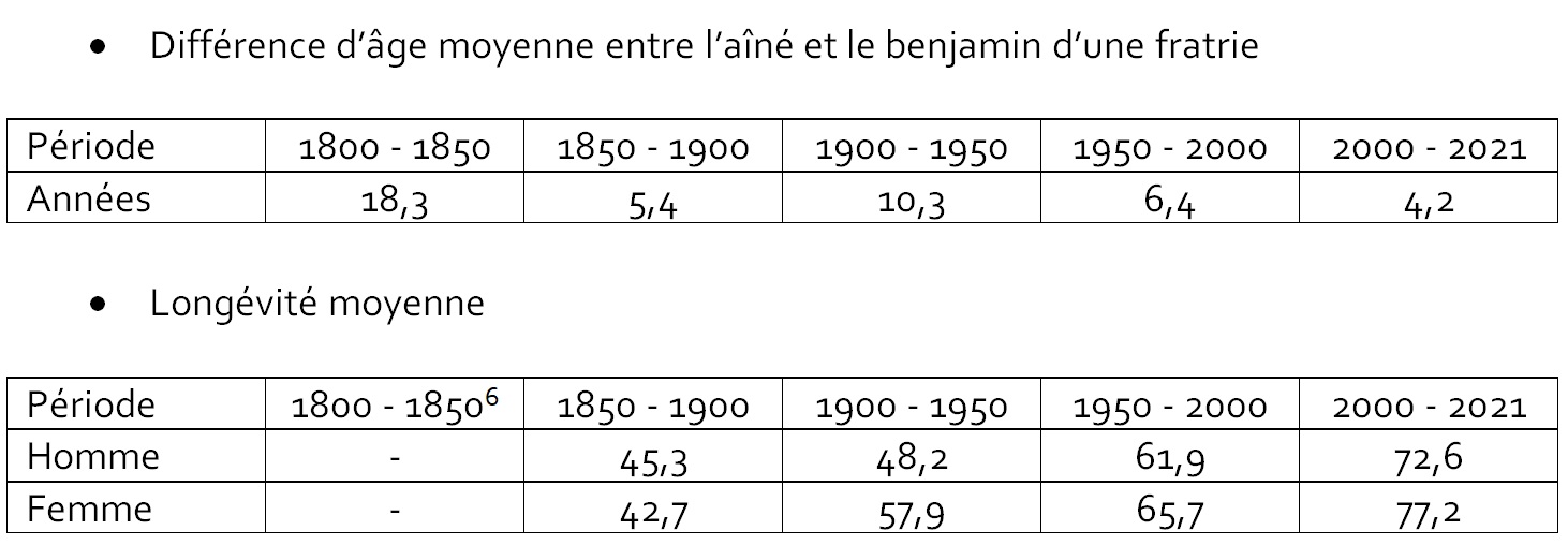 5LD Difference d age