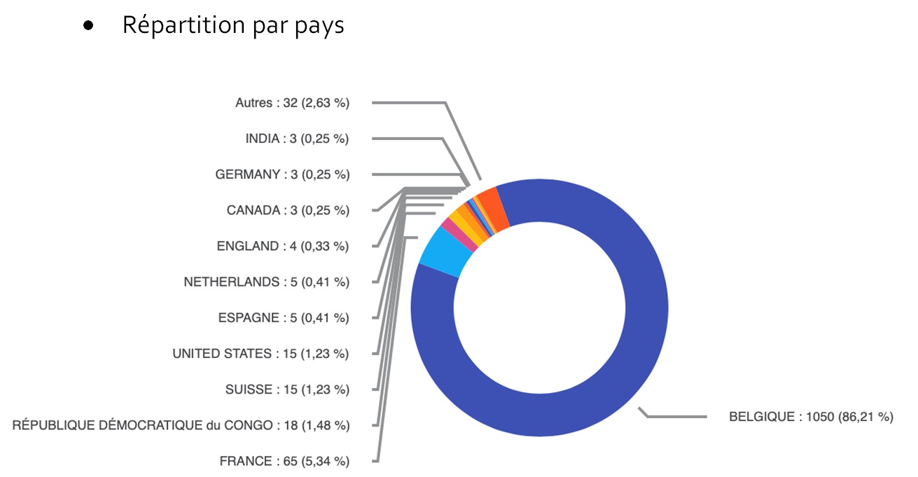 5LD Repartition par pays