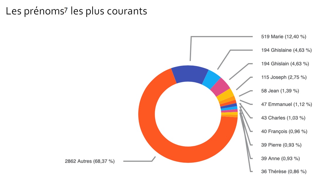 5LD Repartition par prenoms courants