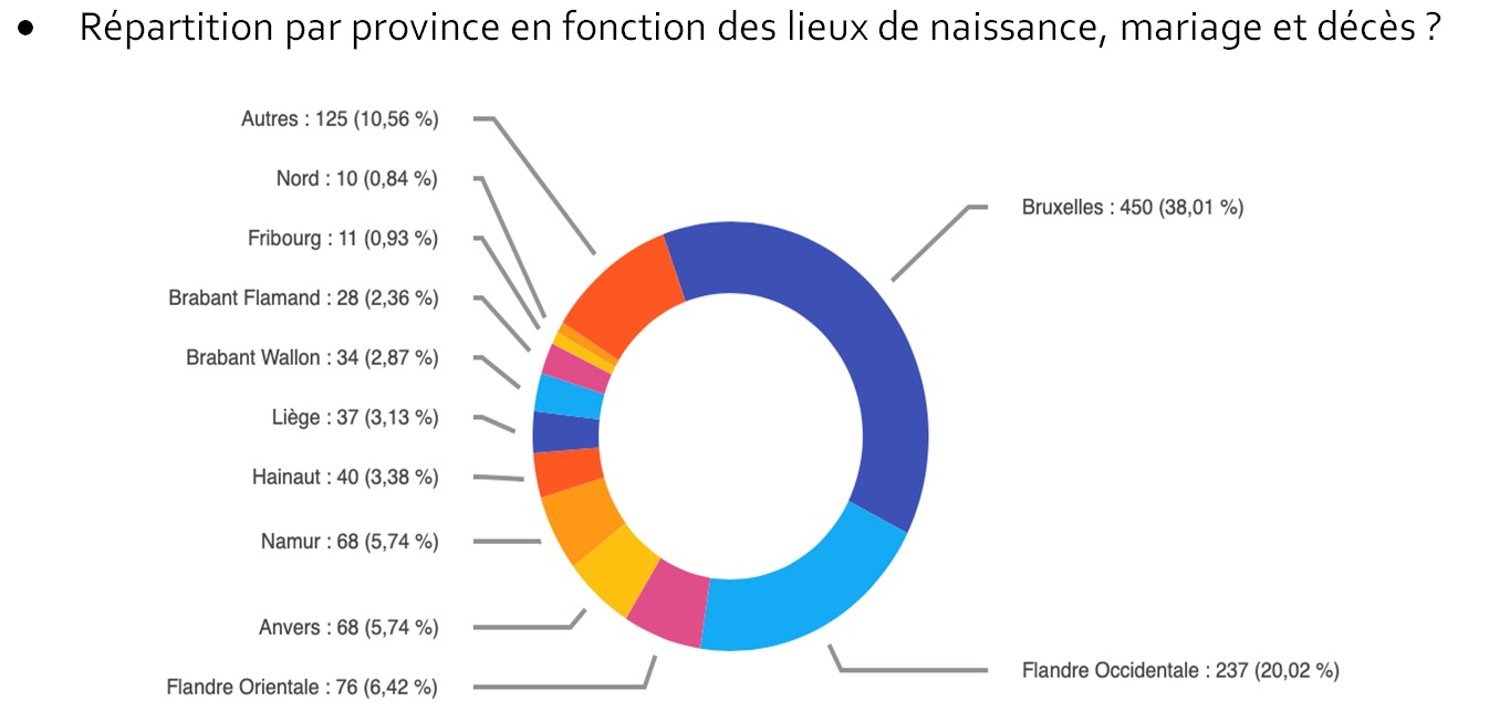 5LD Repartition par province